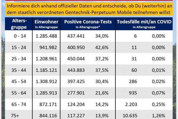Zwei Jahre tödliche „Pandemie“: 0,16% der Österreicher mit oder an Covid gestorben