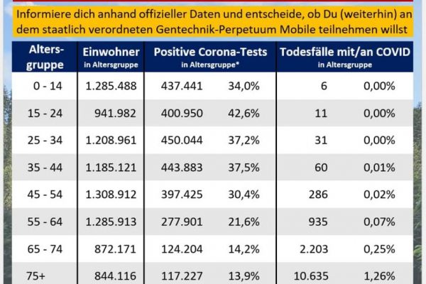 Zwei Jahre tödliche „Pandemie“: 0,16% der Österreicher mit oder an Covid gestorben Zwei Jahre tödliche „Pandemie“: 0,16% der Österreicher mit oder an Covid gestorben