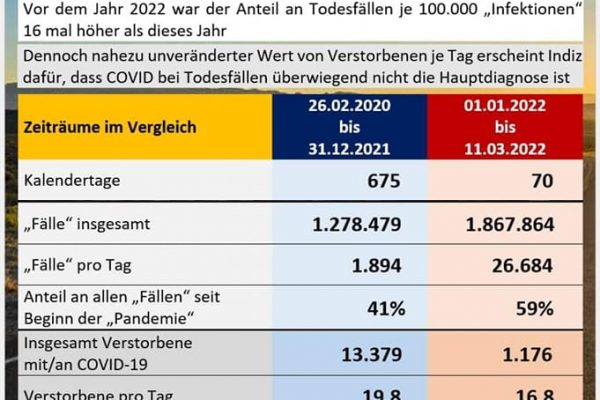 FactSheet rechnet vor: Trotz 16-facher Infektionsrate nicht mehr „Corona-Tote“