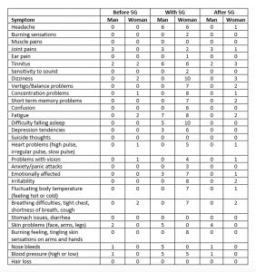5G symptoms chart