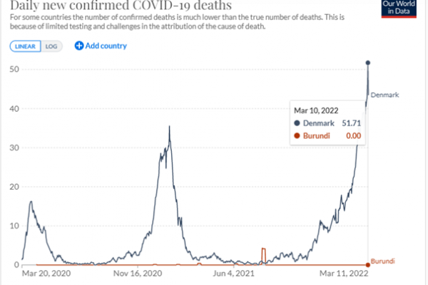 Exklusiv: So viele COVID-Tote wie noch nie beim Impfweltmeister Dänemark