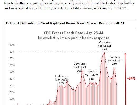 Finanzexperte: Millennials erlebten im letzten Herbst die „schlimmste Übersterblichkeit in der Geschichte“!