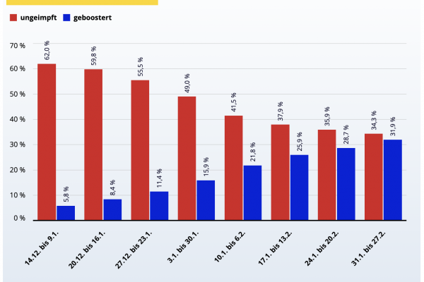 Auch der Mainstream hält fest: Immer mehr Geboosterte landen auf Intensivstation