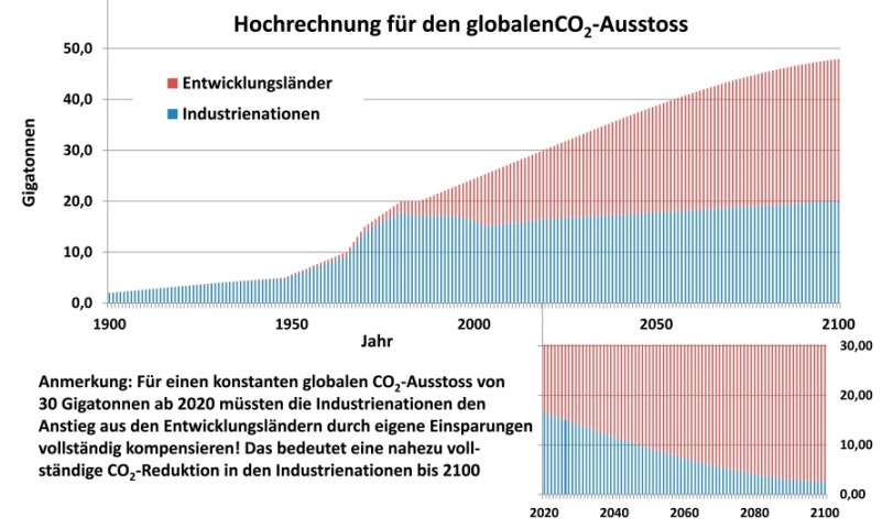 C:UsersUliDocumentsAblage & ArchivTexteKlimahysterieText 12 x 19Fertig für Druck 2012NeuauflageAbbildungenHochrechnung CO2 - Emissionen IN-0-rev1 Kopie.jpg