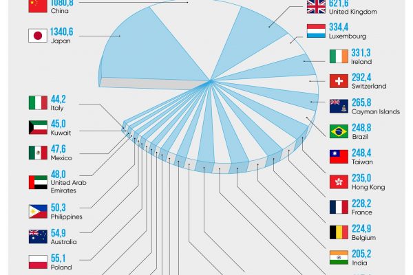 Diese 30 Länder halten 90% der US-Schatzbriefe Diese 30 Länder halten 90% der US-Schatzbriefe