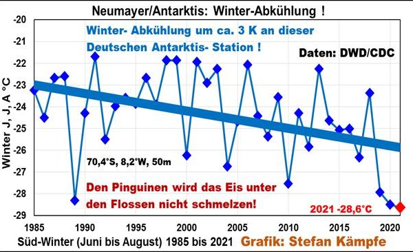 „Hitzerekord“ in der Antarktis – wirklich?