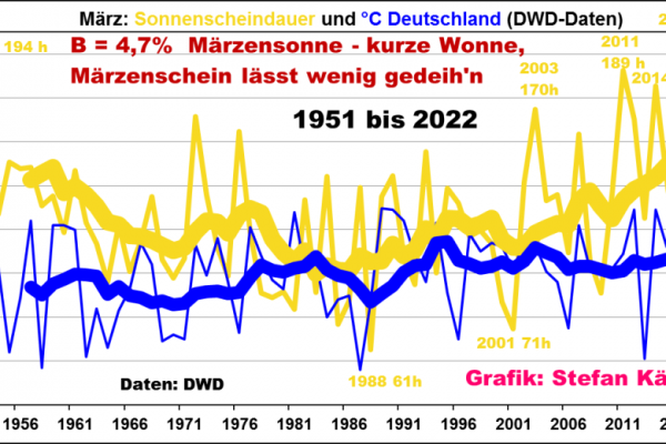 Rekord-Sonnenschein-März 2022 in Deutschland mit kalten Nächten, oft warmen Tagen, sehr windschwach und niederschlagsarm Rekord-Sonnenschein-März 2022 in Deutschland mit kalten Nächten, oft warmen Tagen, sehr windschwach und niederschlagsarm