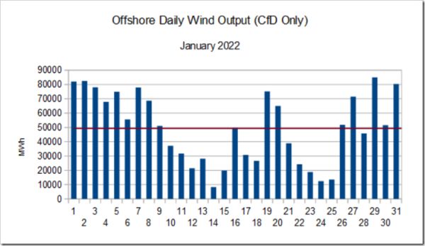 Wie volatil ist die Offshore-Stromerzeugung?