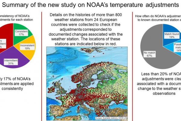 Gefunden: große Probleme mit den Daten-Adjustierungen in einem verbreitet genutzten globalen Temperatur-Datensatz