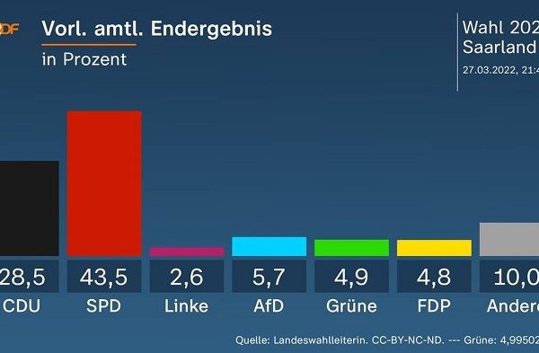 Saarland-Wahl: CDU und Linkspartei liefern der SPD Wählerstimmen