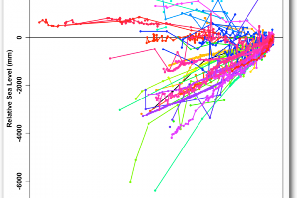 Meeresspiegel-Anstieg aus Proxydaten