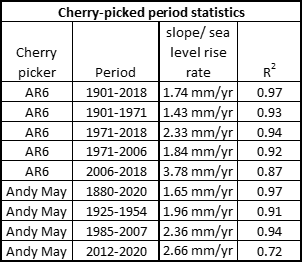 AR6 und Meeresspiegel-Anstieg, Teil 1