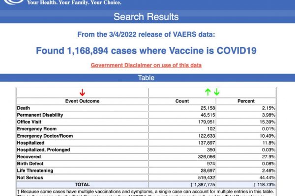 US-Daten zeigen steigende Todeszahlen nach der Covid-Impfung. Jüngster Todesfall betrifft einen 7-jährigen Jungen