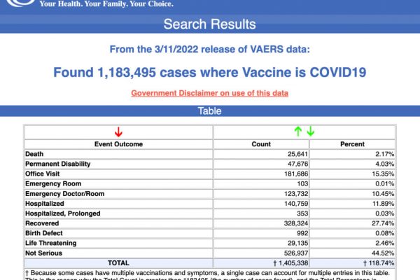 Während Pfizer und Moderna noch mehr „auffrischen“ wollen, zeigen US-Daten 483 Todesfälle nach Covid-Impfungen, die innerhalb einer Woche gemeldet wurden