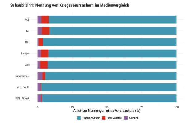 Studie der Otto-Brenner-Stiftung zu Berichterstattung deutscher „Leitmedien“ über Ukraine-Krieg: Tendenziös, einseitig und oft „sehr einheitlich“ Studie der Otto-Brenner-Stiftung zu Berichterstattung deutscher „Leitmedien“ über Ukraine-Krieg: Tendenziös, einseitig und oft „sehr einheitlich“