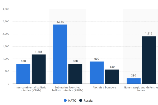 Russisches Atomwaffenarsenal: Modernisierung und Änderung der Erstschlagdoktrin?