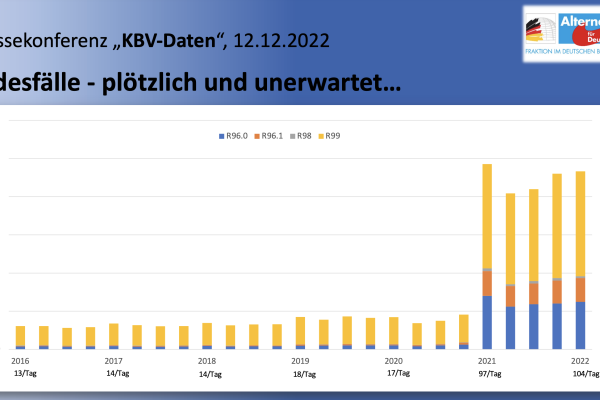 Datenanalyst Tom Lausen: KBV-Daten belegen massiven Anstieg plötzlicher Todesfälle seit Impfstart