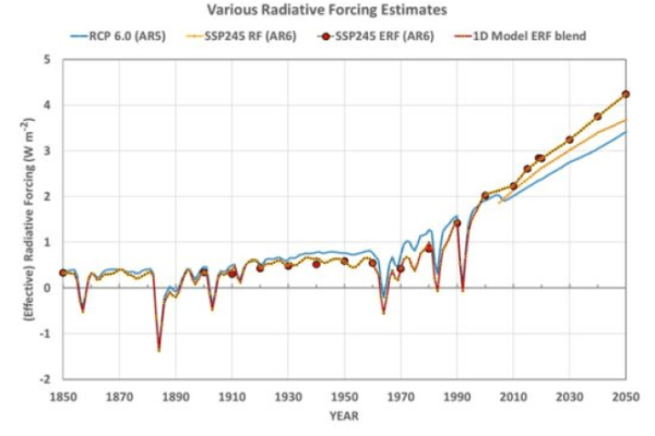 Schätzungen der Erwärmung von 1970 bis 2021 aus der Klima-Sensitivität Schätzungen der Erwärmung von 1970 bis 2021 aus der Klima-Sensitivität