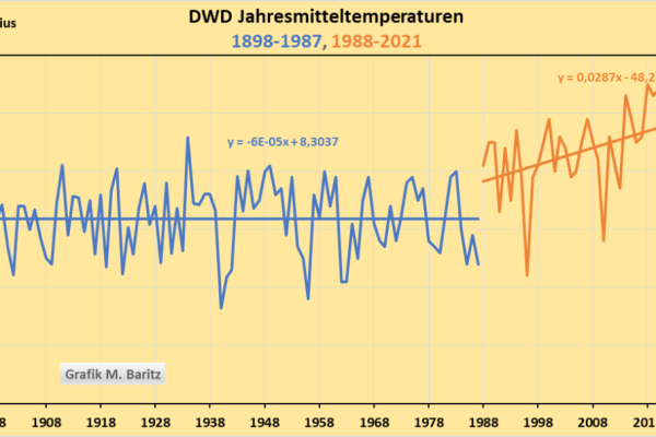 Der neuzeitliche Klimawandel begann erst 1988 Der neuzeitliche Klimawandel begann erst 1988