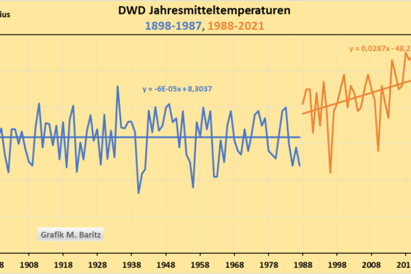 Der neuzeitliche Klimawandel begann erst 1988