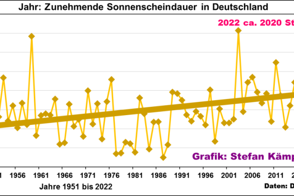 Auf Rekordjagd: Wird 2022 doch noch das sonnigste Jahr seit Aufzeichnungsbeginn?