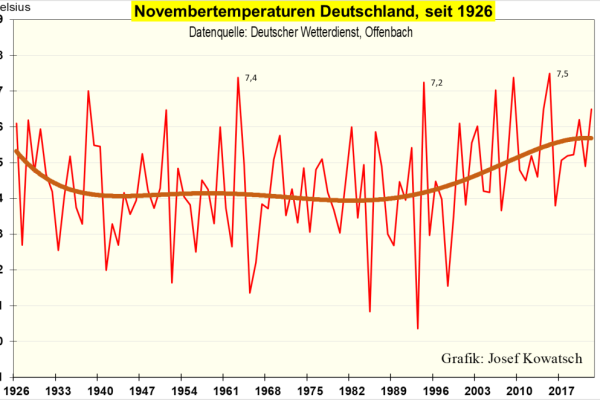 Novemberrückschau 2022: Wirkte Kohlendioxid 70 Jahre lang abkühlend in Deutschland?