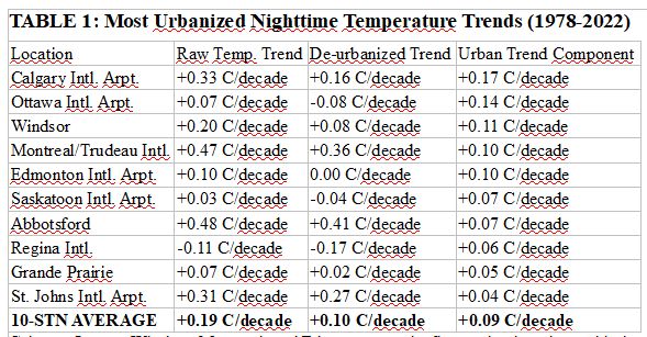 Wärmeinsel-Effekte im sommerlichen Kanada: Einige Ergebnisse aus Alberta