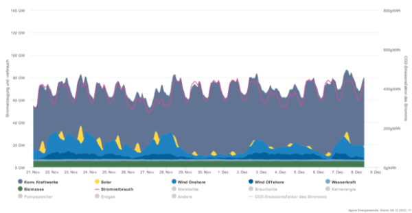 Stromversorgung: Alarmstufe rot in Baden-Württemberg – Bürger aufgefordert Energie zu sparen