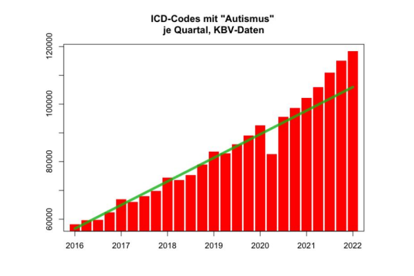Autismus bei Kindern nimmt rapide zu – dank 52 Impfungen bis zum 15. Lebensjahr?