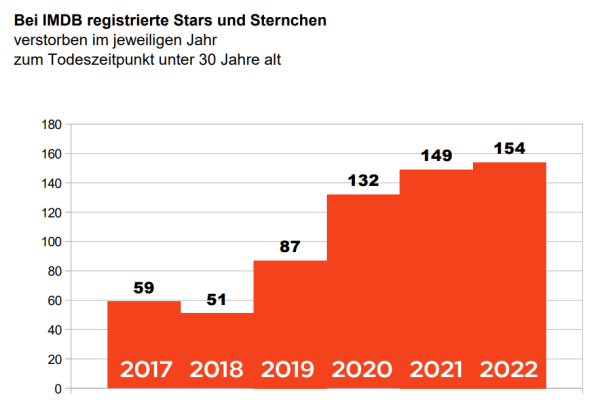 IMDB: 154 Stars und Sternchen unter 30 Jahren starben 2022, insgesamt 5.960 Todesfälle