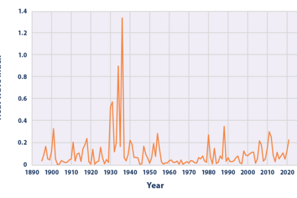Klima in den USA wird nicht extremer, sondern immer weniger extrem