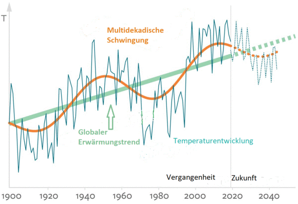Warum wird über die kommende Abkühlung in Europa nicht berichtet? – von Fritz Vahrenholt