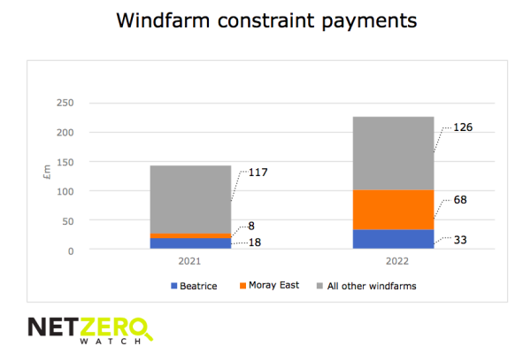Zahlungen für das „Abschalten“ von Windkraftanlagen steigen auf eine Viertelmilliarde Pfund