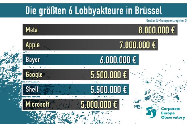 Lobbymacht von Amazon, Google & Co. wird immer größer