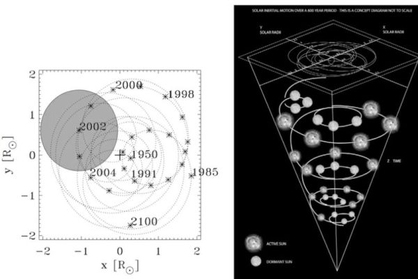 Die Sonne diktiert die Temperatur, nicht die Menschen und auch nicht die UNO