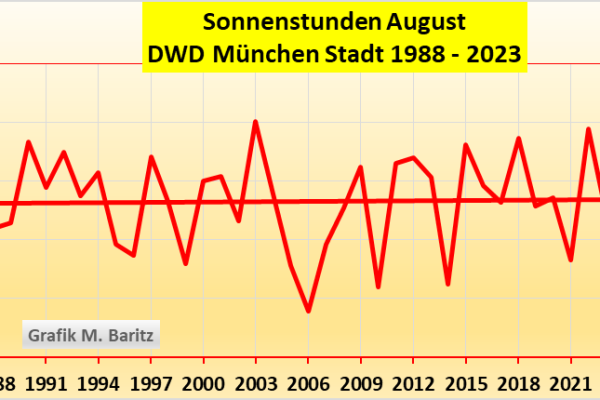 Der städtische WI-Effekt in München, Monat August – Vergleich mit Holzkirchen im Umland Der städtische WI-Effekt in München, Monat August – Vergleich mit Holzkirchen im Umland