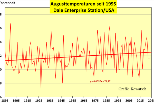 Der August wird in Deutschland erst seit 1988 wärmer