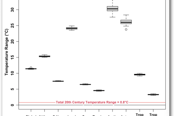 Beobachtungen und theoretische Belege dafür, dass die Wolkenrückkopplung die globale Erwärmung verringert