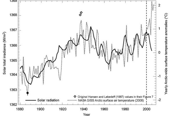 Erwiderung auf falsche Behauptungen von RealClimate.org zu unserer Forschung über die Rolle der Sonne beim Klimawandel