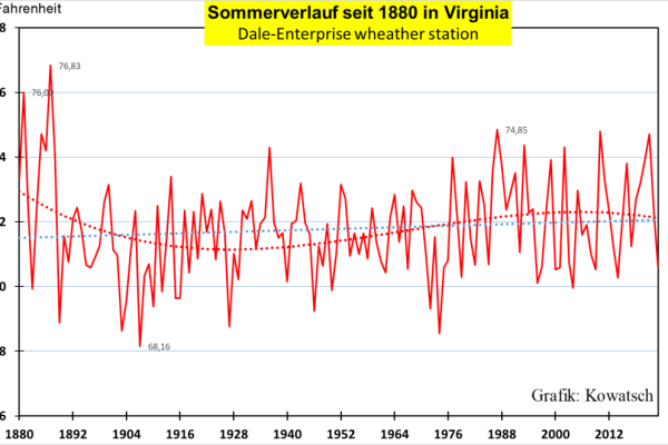 Keine Sommererwärmung durch Kohlendioxdid